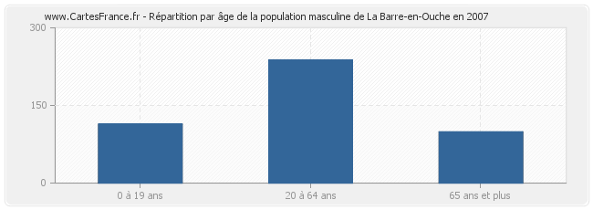 Répartition par âge de la population masculine de La Barre-en-Ouche en 2007